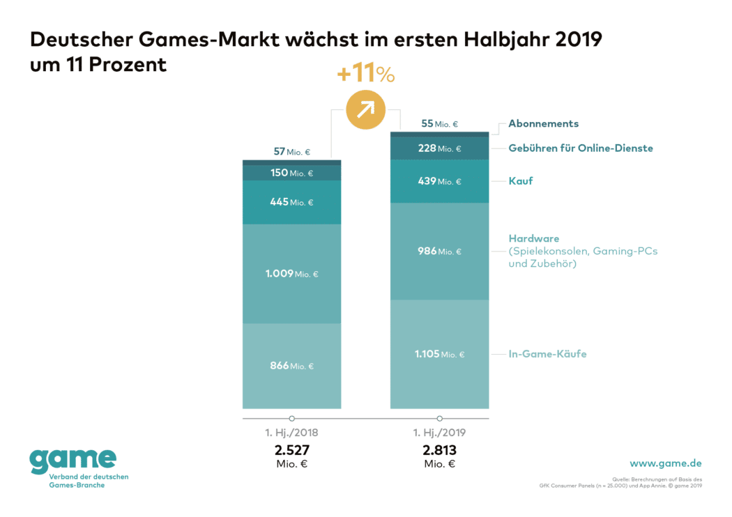 Deutscher Games-Markt wächst im ersten Halbjahr 2019 um 11 Prozent copyright: Game Verband