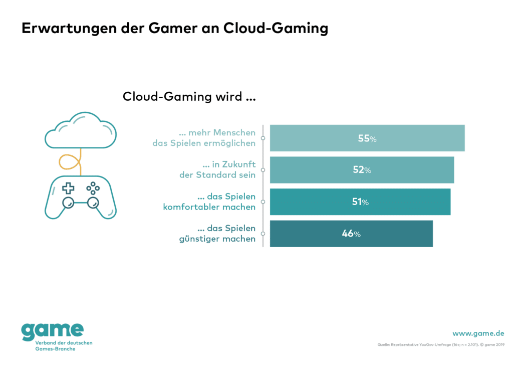 Gamer setzen hohe Erwartungen in Cloud-Gaming copyright: Game Verband